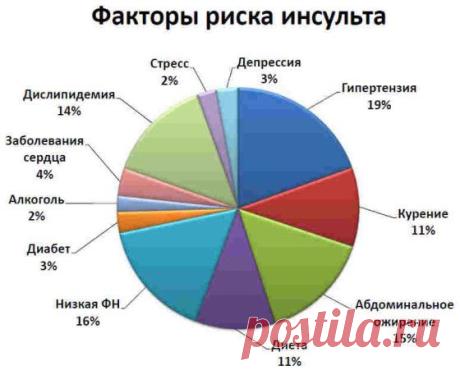 Народные средства лечения инсульта.