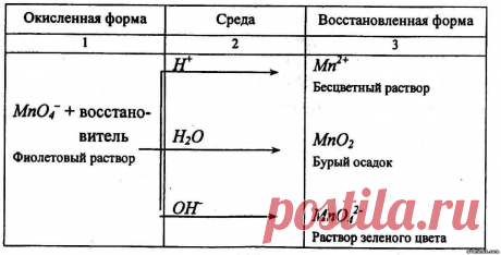 Окислительно-восстановительные реакции! Продукты - ТЕОРИЯ. Химия в картинках - Каталог статей - УфаХимик.Химия.Дистанционный онлайн репетитор по скайпу