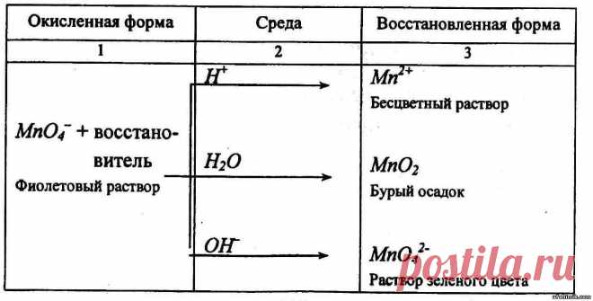 Окислительно-восстановительные реакции! Продукты - ТЕОРИЯ. Химия в картинках - Каталог статей - УфаХимик.Химия.Дистанционный онлайн репетитор по скайпу