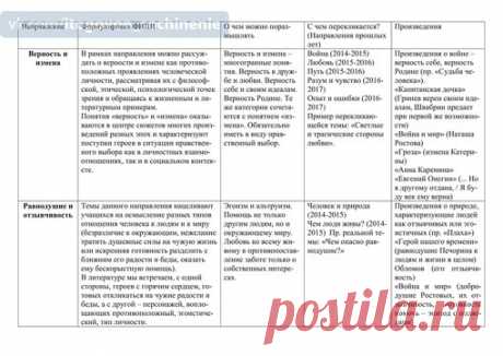 Предлагаю посмотреть внимательно посмотреть на направления еще раз, вдумчиво вчитаться в формулировки от ФИПИ и подобрать для себя одно-два произведения, которые можно использовать по максимуму. 
Думаю, особенное внимание в этом году стоит обратить на "Преступление и наказание" Достоевского. 
Навскидку:
1. Верность и измена. Верность Раскольникова своей теории. 
2. Равнодушие и отзывчивость. Равнодушие Лужина к окружающим. Равнодушие общества к семье Мармеладова. Отзывчиво...