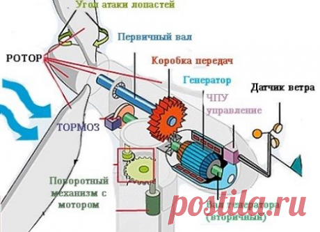 Ветрогенераторы для частного дома своими руками