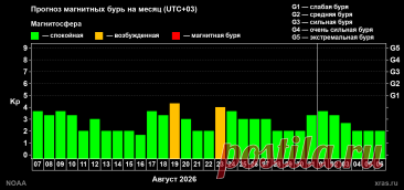 Прогноз магнитных бурь - АВГУСТ-19 И 23 АВГ-ЖЕЛТ.УР-ОЧЕНЬ СИЛЬН.БУРИ