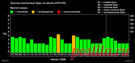 Прогноз магнитных бурь - АВГУСТ-19 И 23 АВГ-ЖЕЛТ.УР-ОЧЕНЬ СИЛЬН.БУРИ