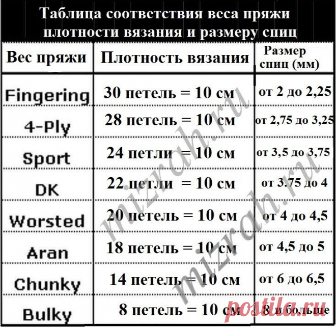 Соответствие веса пряжи плотности вязания и размеру спиц