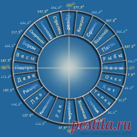 Знаки Верхнего Зодиака. Солнце в созвездии Сфинкса 17.01.2016