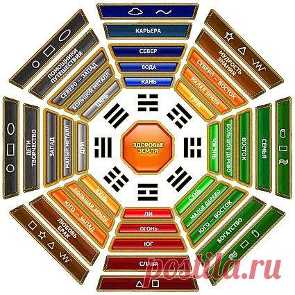 (+1) тема - Китайская грамота похудения | Диеты со всего света
Для тех, кто не знает, напомним, что фэн-шуй – это древнекитайское искусство организации окружающего пространства для создания гармоничной обстановки, которая помогала бы человеку в семейной жизни, в работе, в здоровье. Мы расскажем, что рекомендует это древнее искусство для нормализации веса.