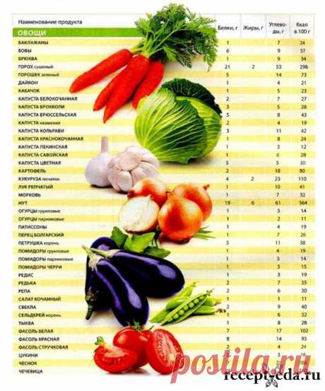 Таблица содержания белков жиров и углеводов в овощах БЖУ
