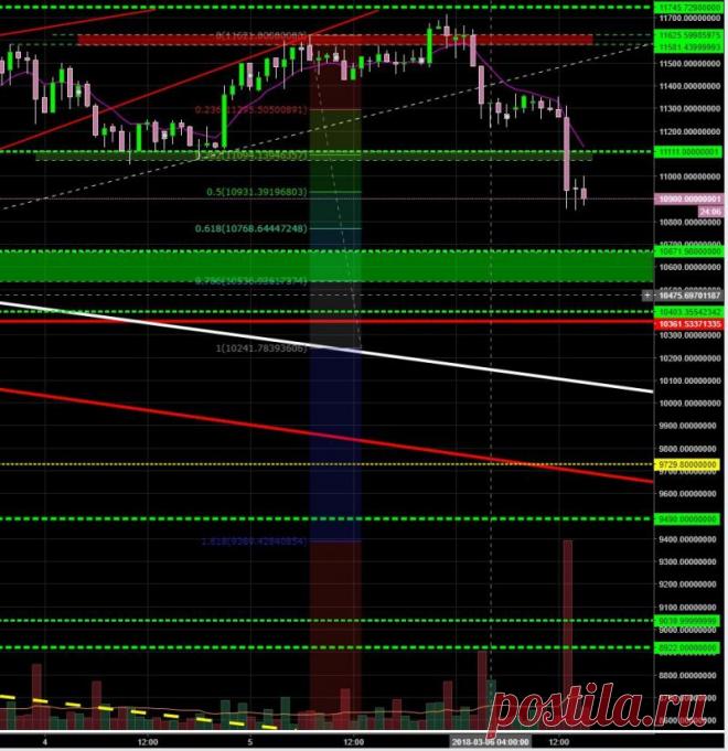 BTC / USDT

1-ч вниз, 4-ч вниз, 1-д флэт (пока что), торговый диапазон 11 000 - 11 600 пробили вниз.

Обьемы продаж зашкаливают. Есть шанс сходить на 10 500 с последующим сильным отскоком.

Пробой 10 400 может нас загнать назад под падающую трендовую, что крайне нежелательно, т.к. может привести к 9 000.

Подробнее https://cryptosignals.io/ и https://t.me/CryptoSignalsIoBot и https://t.me/CryptoSignalsIoRU