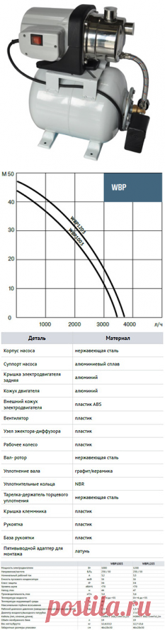 Насосная станция Waterstry WBP1203 (артикул: K01203002) в Москве