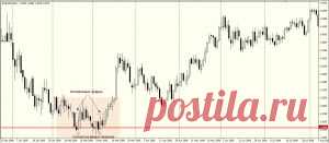 Как правильно торговать по уровням поддержки и сопротивления?