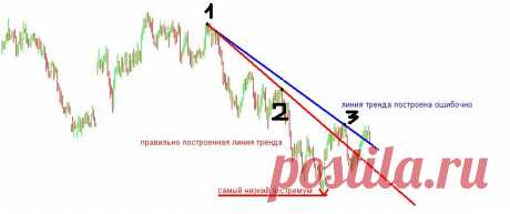 Торговля на пробое линий тренда. Метод Сперандео - Торговые стратегии и методы анализа рынка - Forum Forex-Investo'RU