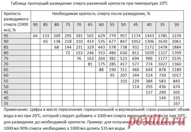 Как разводить спирт: с водой в домашних условиях