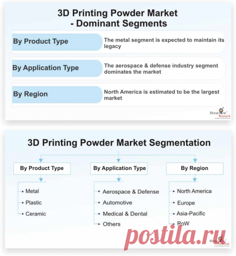 3D printing powder market is likely to witness an excellent CAGR of 22.4% during the forecast period. Increasing demand for advanced additive manufacturing technology for 3D printing is the prime factor that is contributing to the demand for 3D printing powder, which in turn, is driving the growth of the market.
