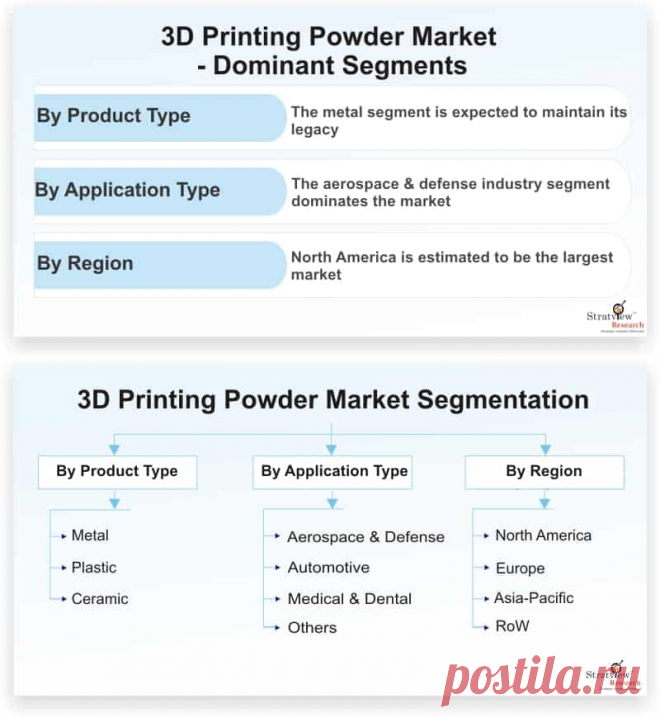 3D printing powder market is likely to witness an excellent CAGR of 22.4% during the forecast period. Increasing demand for advanced additive manufacturing technology for 3D printing is the prime factor that is contributing to the demand for 3D printing powder, which in turn, is driving the growth of the market.