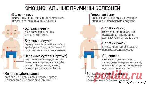 Психология болезней тела (продолжение)