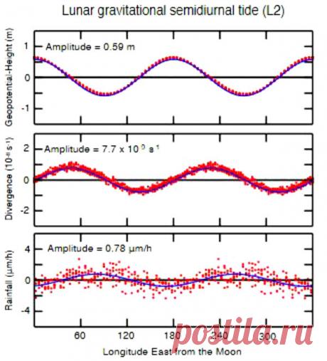 Как высокая Луна (лунная гравитация) влияет на земные дожди | АСТРОновости