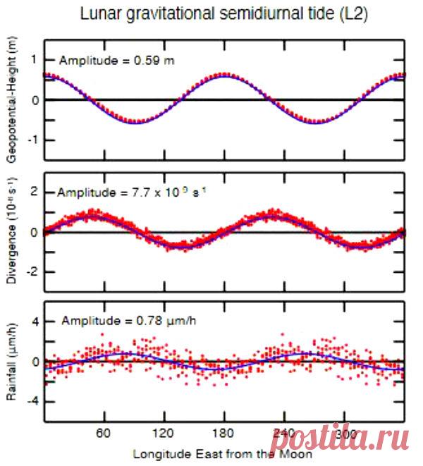 Как высокая Луна (лунная гравитация) влияет на земные дожди | АСТРОновости