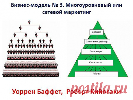 3. Бизнес модель. Многоуровневый или сетевой маркетинг, МЛМ. Самый прибыльный бизнес с минимальными вложениями, это последний оплот предпринимательства. Благодаря которому среднестатистический индивидуум, не имеющий достаточных средств, опыта, образования, может заработать солидный капитал. Представьте, что вы живёте там где хотите, имеете машину о которой мечтали, работаете когда хотите. Сетевой маркетинг предоставляет такую возможность. Вам нужно помогать другим строить бизнес, таким образом р