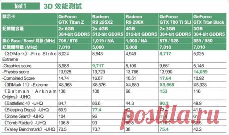 Появилась оценка производительности ускорителя NVIDIA GeForce GTX Titan Z / Новости hardware / 3DNews - Daily Digital Digest