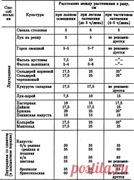 ПОЛЕЗНАЯ ТАБЛИЦА ПО ПОСАДКЕ ОВОЩНЫХ КУЛЬТУР Нашла полезную таблицу! Огородники Ау!))) Ну вот так я решила оповестить всех своих читателей о том, что нашла маленькую, но очень полезную таблицу! Очень хочу чтобы все наши посадки и посевы были проведены правильно! Для любителей выращивать овощи своими руками очень важно знать на каком расстоянии должна быть высажена рассада. Какое расстояния оставить между ростками свеклы и моркови. Может быть кому то покажется эта таблица не нужной, что же ваше…