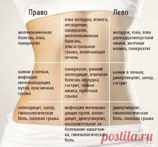 Карта боли живота