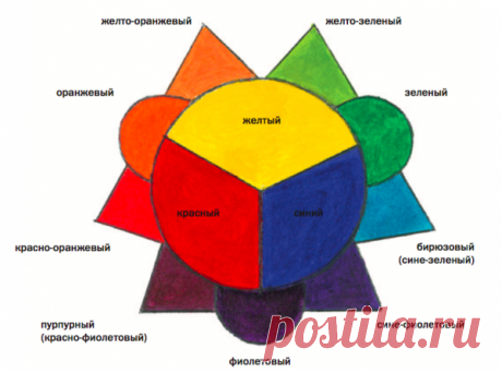Основные, вторичные и третичные цвета