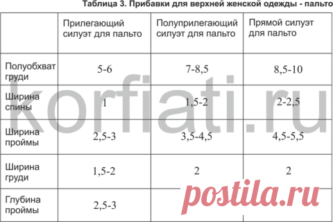 Как шить одежду по фигуре - советы от А. Корфиати