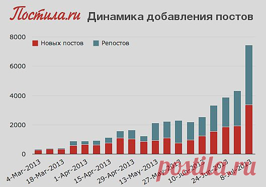 Динамика добавления постов на Постила.ru: в неделю теперь добавляется более 4000 репостов (сохранений) и более 3300 новых постов. В сутки это более 1000 постов.