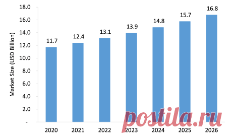 Immunoglobulins Market Insights: The Immunoglobulins Market is estimated to grow from USD 11.7 billion in 2020 to USD 16.8 billion by 2026 at a healthy CAGR of 6.3% during the forecast period.
