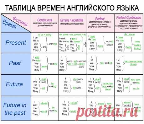 Как выучить английский с нуля