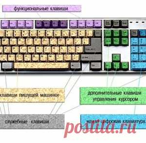 Клавиатура компьютера назначение клавиш описание - МирТесен