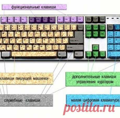Клавиатура компьютера назначение клавиш описание - МирТесен