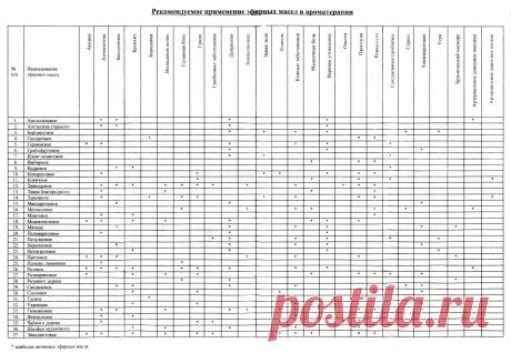 Рекомендуемое применение эфирных масел в ароматерапии (таблица) | Домохозяйка