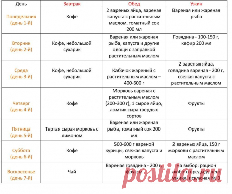 Семидневная китайская диета Все о методах похудения, фитнес, домашние диеты, правильное питание, диетические рецепты.