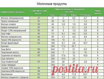 Полная таблица калорийности и гликемического индекса продуктов. 
У мяса в столбике гликемического индекса прочерк, потому что мясо не содержит углеводов.