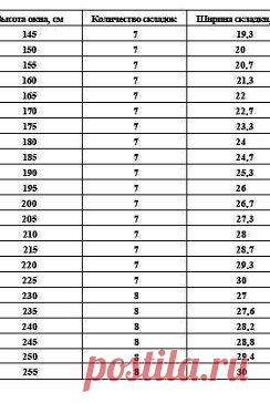 Как сшить римскую штору.