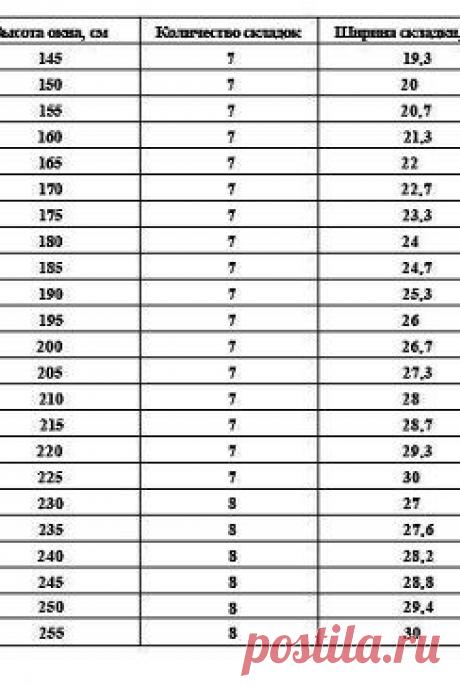 Как сшить римскую штору.