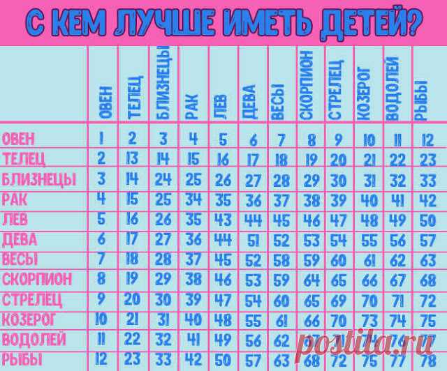 С кем вам лучше иметь детей по знаку Зодиака? - У нас так