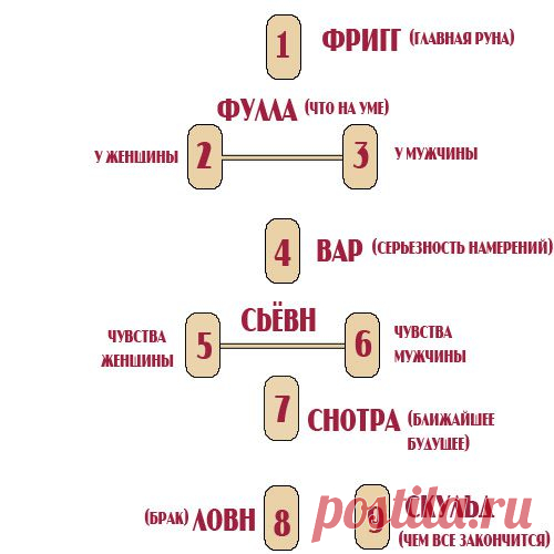 гадание на рунах | Записи в рубрике гадание на рунах | Дневник я-ангел