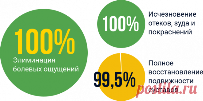 Избавьтесь от боли и верните подвижность суставов за 21 день!