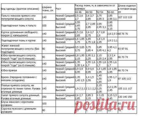 Как рассчитать расход ткани на пошив изделия