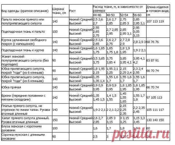 Как рассчитать расход ткани на пошив изделия