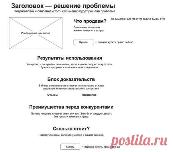 Простая схема создания продающей веб-страницы