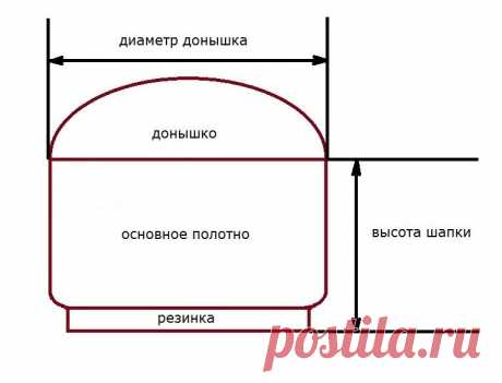 Размер шапок для детей по возрасту. Обхват головы у детей: таблица для шапки