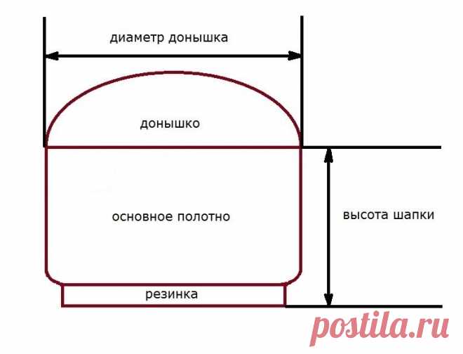 Размер шапок для детей по возрасту. Обхват головы у детей: таблица для шапки