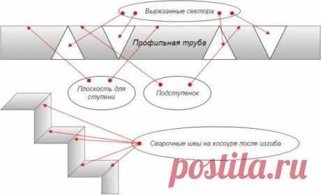 Лестница из профильной трубы: чертежи своими руками, как сварить каркас, фото на второй этаж, расчеты - Уютный домишка
