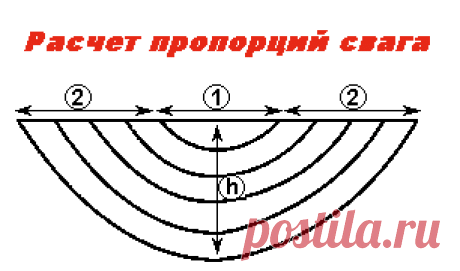 Пропорции середины и плеча свага, перекида и т.д.