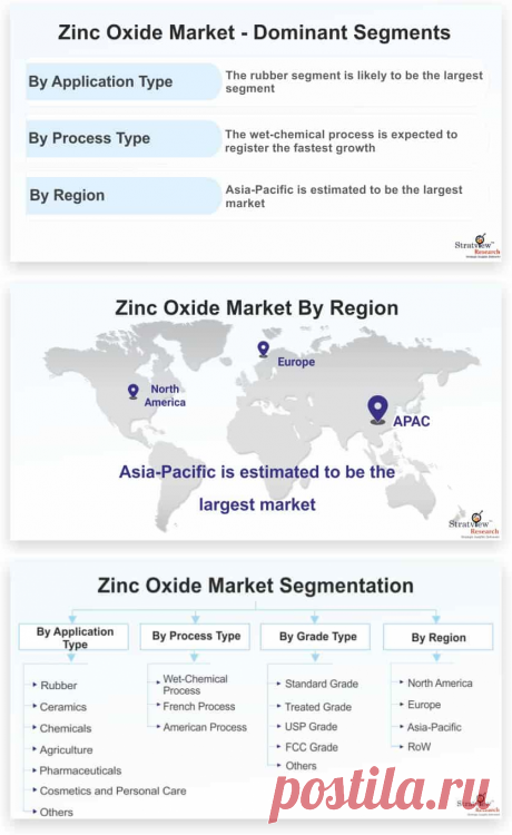 Zinc Oxide Market is likely to witness an impressive CAGR of 5.8% during the forecast period. The major factors contributing to the growth of the zinc oxide market are high production of smart devices in the electronic industry and rise in demand for cosmetic products.