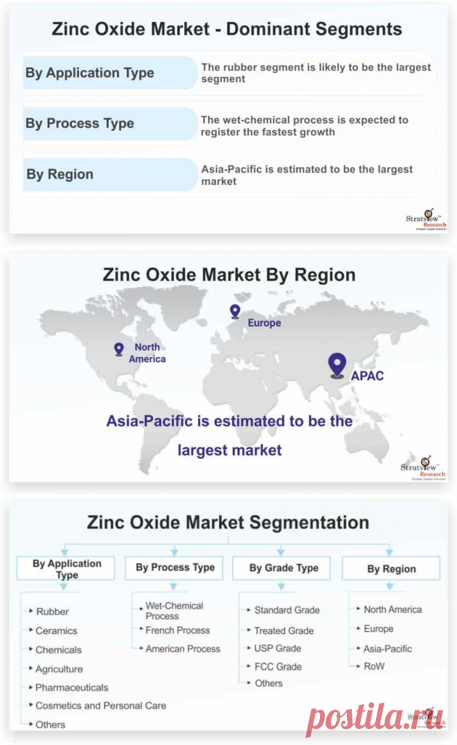 Zinc Oxide Market is likely to witness an impressive CAGR of 5.8% during the forecast period. The major factors contributing to the growth of the zinc oxide market are high production of smart devices in the electronic industry and rise in demand for cosmetic products.