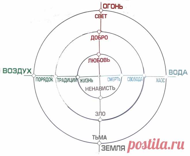 схема трех кругов
стихии
первоосновы